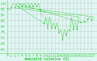 Courbe de l'humidit relative pour Asturias / Aviles