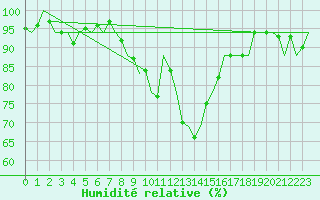 Courbe de l'humidit relative pour Woensdrecht
