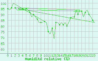 Courbe de l'humidit relative pour Asturias / Aviles