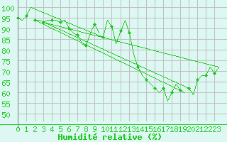 Courbe de l'humidit relative pour Eindhoven (PB)