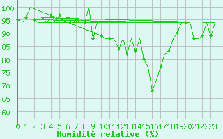 Courbe de l'humidit relative pour Nuernberg