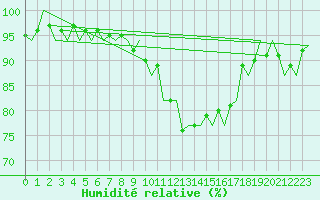 Courbe de l'humidit relative pour Yeovilton