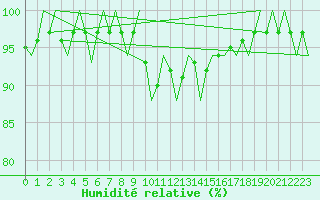 Courbe de l'humidit relative pour Celle