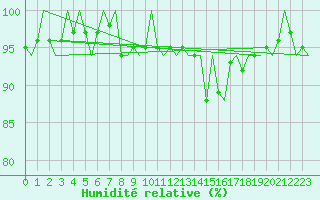 Courbe de l'humidit relative pour Luxembourg (Lux)