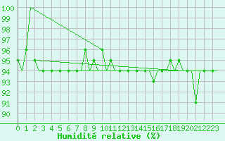 Courbe de l'humidit relative pour Platform P11-b Sea