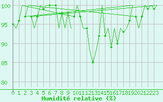 Courbe de l'humidit relative pour Bilbao (Esp)