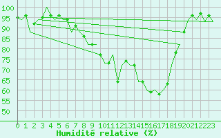 Courbe de l'humidit relative pour Fassberg