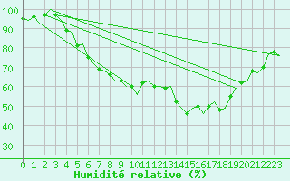 Courbe de l'humidit relative pour Lulea / Kallax