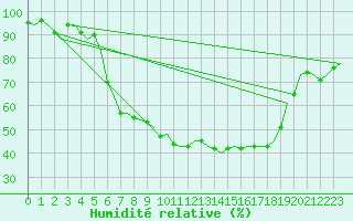 Courbe de l'humidit relative pour Volkel