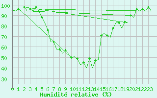 Courbe de l'humidit relative pour Muenster / Osnabrueck