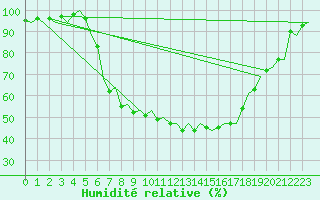 Courbe de l'humidit relative pour Woensdrecht