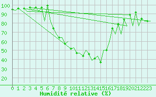 Courbe de l'humidit relative pour Bacau