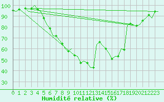 Courbe de l'humidit relative pour Fassberg