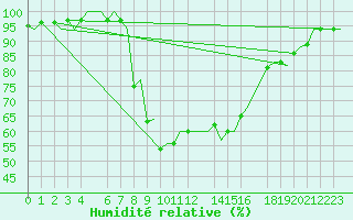 Courbe de l'humidit relative pour Dar-El-Beida