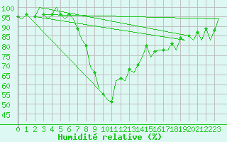 Courbe de l'humidit relative pour Bilbao (Esp)