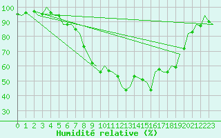 Courbe de l'humidit relative pour Celle
