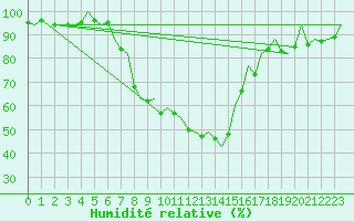 Courbe de l'humidit relative pour Bilbao (Esp)