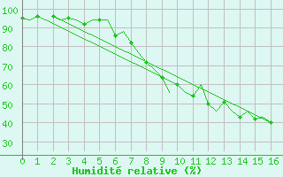 Courbe de l'humidit relative pour Maribor / Slivnica