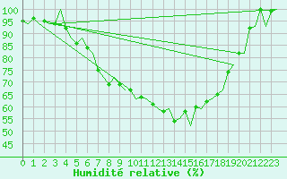 Courbe de l'humidit relative pour Groningen Airport Eelde