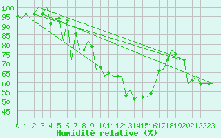 Courbe de l'humidit relative pour Reus (Esp)