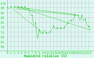 Courbe de l'humidit relative pour Menorca / Mahon