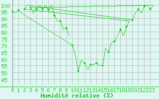 Courbe de l'humidit relative pour Groningen Airport Eelde