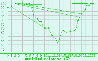 Courbe de l'humidit relative pour Rotterdam Airport Zestienhoven
