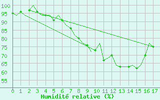 Courbe de l'humidit relative pour Kristiansand / Kjevik