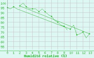 Courbe de l'humidit relative pour Kristiansand / Kjevik