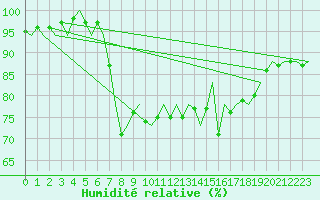 Courbe de l'humidit relative pour Santander / Parayas