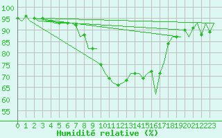 Courbe de l'humidit relative pour Aalborg