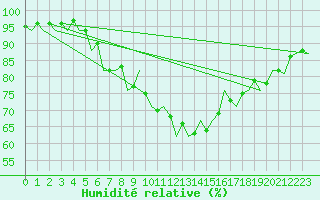 Courbe de l'humidit relative pour Luxembourg (Lux)