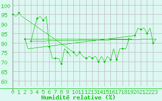 Courbe de l'humidit relative pour Asturias / Aviles
