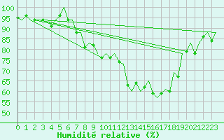 Courbe de l'humidit relative pour Hannover