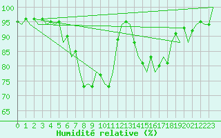Courbe de l'humidit relative pour Cerklje Airport