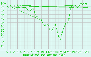 Courbe de l'humidit relative pour Saarbruecken / Ensheim