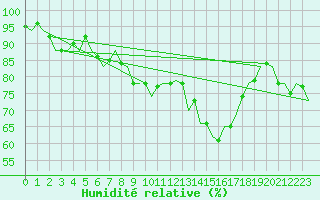 Courbe de l'humidit relative pour Srmellk International Airport