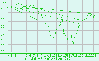 Courbe de l'humidit relative pour Santiago / Labacolla