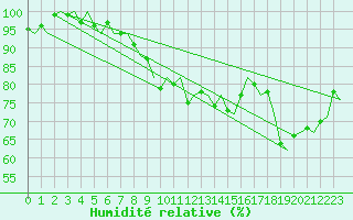 Courbe de l'humidit relative pour Gerona (Esp)