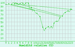 Courbe de l'humidit relative pour Madrid / Barajas (Esp)