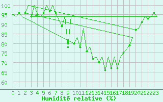 Courbe de l'humidit relative pour Jersey (UK)