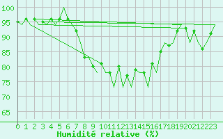 Courbe de l'humidit relative pour Ibiza (Esp)