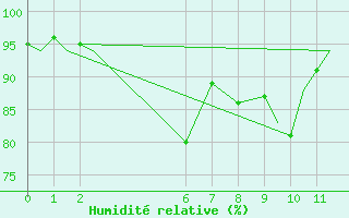 Courbe de l'humidit relative pour Geraldton