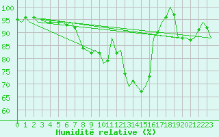 Courbe de l'humidit relative pour Amsterdam Airport Schiphol
