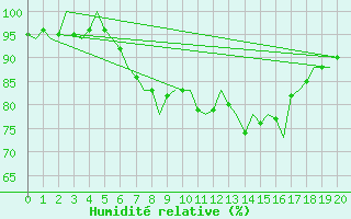 Courbe de l'humidit relative pour Lampedusa