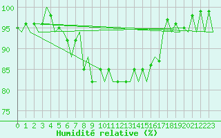 Courbe de l'humidit relative pour Kittila
