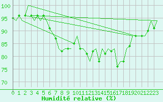 Courbe de l'humidit relative pour Lulea / Kallax
