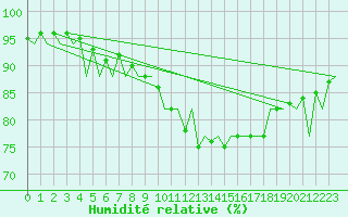 Courbe de l'humidit relative pour Santander / Parayas
