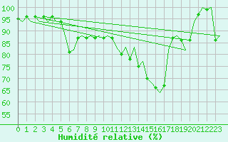 Courbe de l'humidit relative pour Buechel