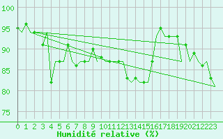 Courbe de l'humidit relative pour Le Goeree